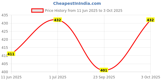 flipkart.com brightzone Pack of 3-Emergency 12W LED Bulb for Bright Illumination 4 hrs Bulb Emergency Light brightzone Price History Graph from 11 Jun 2025 to 3 Oct 2025