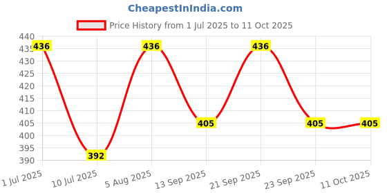 flipkart.com brightzone Pack of 3-High Power 12W Rechargeable LED Bulb 4 hrs Bulb Emergency Light brightzone Price History Graph from 1 Jul 2025 to 11 Oct 2025