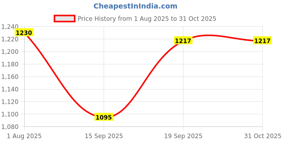 flipkart.com brihannala Self Design Semi Stitched Lehenga Choli brihannala Price History Graph from 1 Aug 2025 to 30 Oct 2025