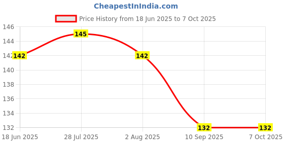 flipkart.com brij haat Stone Chandan rubbing chakla/Pata for preparing chandan paste 3 inch Board brij haat Price History Graph from 18 Jun 2025 to 7 Oct 2025