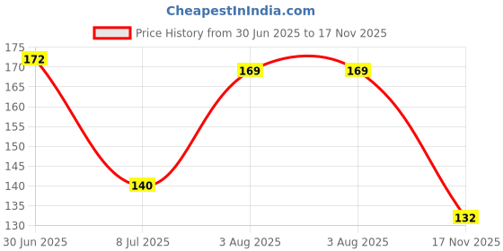 flipkart.com brij haat Wooden Hanuman ji sita ram jay shree bageshwar dham Locket With Wood Kanthi Mala Wood Pendant brij haat Price History Graph from 30 Jun 2025 to 17 Nov 2025