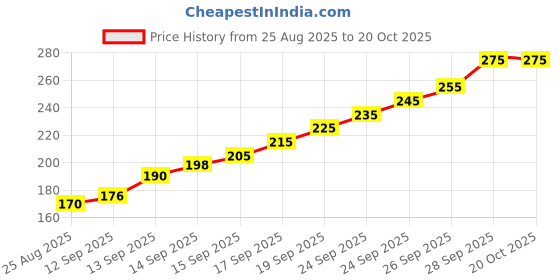 flipkart.com brij vastra Girls Red Potli brij vastra Price History Graph from 25 Aug 2025 to 19 Oct 2025