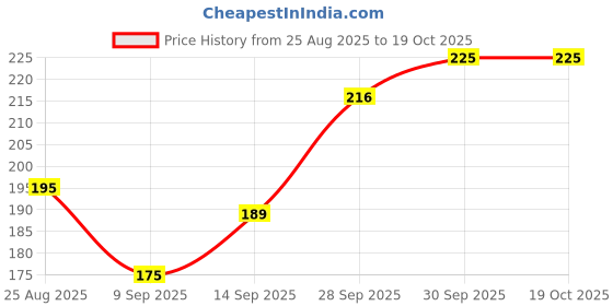 flipkart.com brij vastra Women Red Potli brij vastra Price History Graph from 25 Aug 2025 to 18 Oct 2025