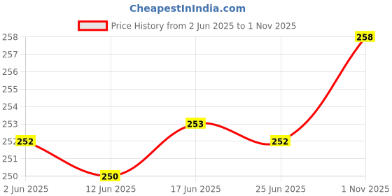 flipkart.com brijam Casual Regular Sleeves Embroidered Women Black Top brijam Price History Graph from 2 Jun 2025 to 1 Nov 2025