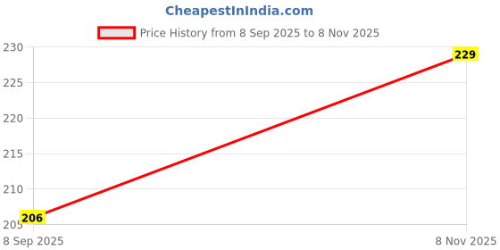 flipkart.com brijam Casual Regular Sleeves Embroidered Women Black Top brijam Price History Graph from 8 Sep 2025 to 8 Nov 2025