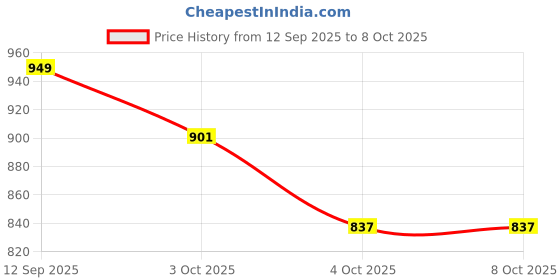 flipkart.com brijaura Brijaura015 Tray Serving Set brijaura Price History Graph from 12 Sep 2025 to 8 Oct 2025