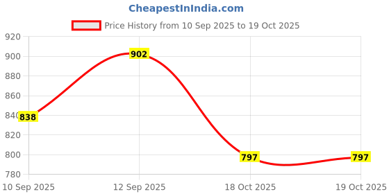 flipkart.com brijaura Brijaura023 Tray Serving Set brijaura Price History Graph from 10 Sep 2025 to 18 Oct 2025
