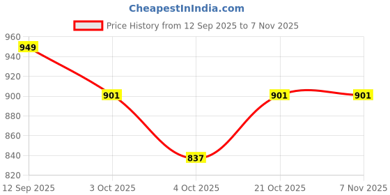 flipkart.com brijaura Brijaura015 Tray Serving Set brijaura Price History Graph from 12 Sep 2025 to 7 Nov 2025