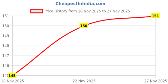 flipkart.com brijaza Bottle Cleaner for home kitchen Baby Product ccessories brijaza Price History Graph from 18 Nov 2025 to 27 Nov 2025