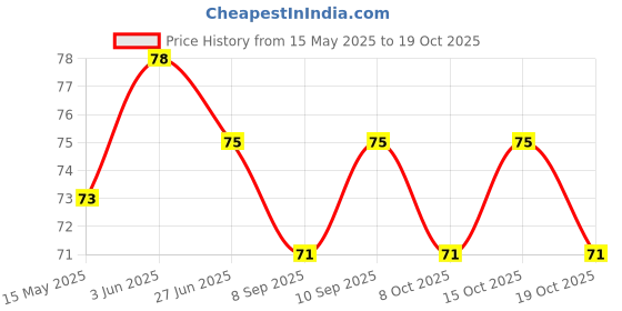 flipkart.com brijaza brush with long handle reusable cleaning brush with lonh handles brijaza Price History Graph from 15 May 2025 to 18 Oct 2025