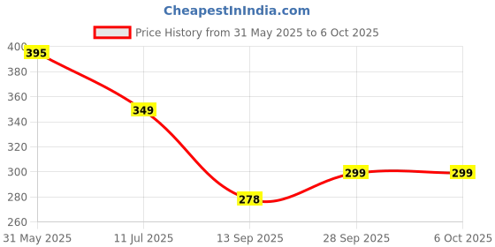 flipkart.com brijbazaar Multifunctional Camera Style Table lamp Piggy Desk Lamp with Pencil Sharpener Study Lamp brijbazaar Price History Graph from 31 May 2025 to 5 Oct 2025