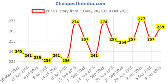 flipkart.com brijbooti Banslochan , Tabasheer, Bamboo Silica, Tabashir , Vanslochan for Better Bones Seed brijbooti Price History Graph from 30 May 2025 to 8 Oct 2025