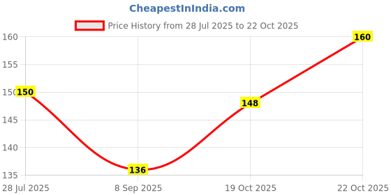 flipkart.com brijbooti Birju Mahavir Kalmegh - Hara Chirayata - Bitterstick - 100 gm Seed brijbooti Price History Graph from 28 Jul 2025 to 22 Oct 2025