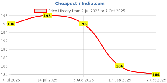 flipkart.com brijbooti Chirayata| Kirayata | Kalmegh | Hara Chirayata| Swertia Chiraita | Bitter Stick Seed brijbooti Price History Graph from 7 Jul 2025 to 7 Oct 2025