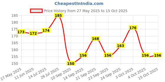 flipkart.com brijbooti Choti Harad, Haritaki Small, Black Himej, Inknut, Terminalia Chebula Seed brijbooti Price History Graph from 27 May 2025 to 15 Oct 2025