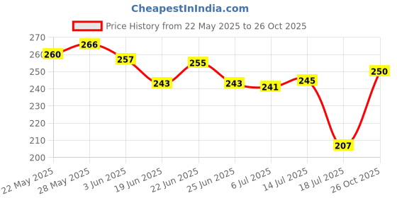 flipkart.com brijbooti gond katira, tragacanth gum, almond gum, badam pisin seed (250 gram) Seed brijbooti Price History Graph from 22 May 2025 to 26 Oct 2025