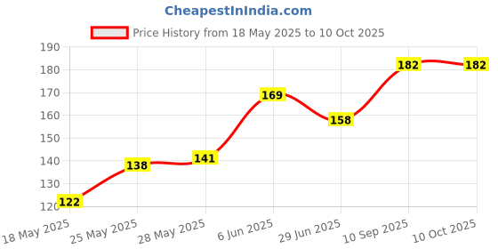 flipkart.com brijbooti Harad Badi - 200g Seed brijbooti Price History Graph from 18 May 2025 to 10 Oct 2025