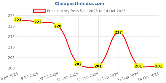 flipkart.com brijbooti Indrajau kadwa -indra jau-Indrajav Seeds - Indrajao kadva - Holarrhena Pubescens Seed brijbooti Price History Graph from 5 Jul 2025 to 14 Oct 2025