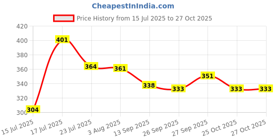 flipkart.com brijbooti Indrajau kadwa -indra jau-Indrajav Seeds - Indrajao kadva - Holarrhena Pubescens Seed brijbooti Price History Graph from 15 Jul 2025 to 27 Oct 2025