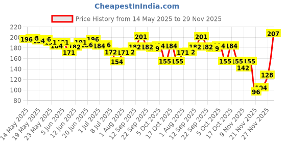 flipkart.com brijbooti Kalonji | Kalaunji | Nigella Seeds | Black Cumin Seeds for hair gowth Seed brijbooti Price History Graph from 14 May 2025 to 29 Nov 2025