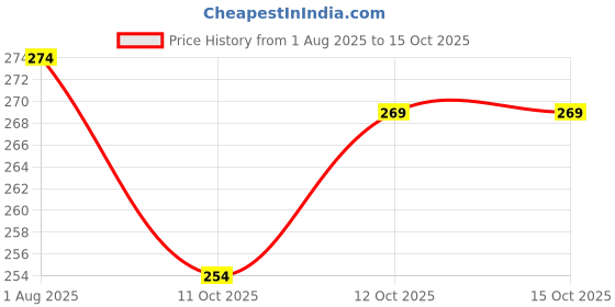 flipkart.com brijbooti Organic Shivlingi Seeds, Shivling beej, Bryonia laciniosa,Shivlingi Seed brijbooti Price History Graph from 1 Aug 2025 to 14 Oct 2025