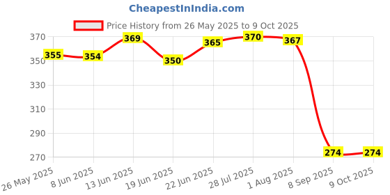 flipkart.com brijbooti Putrajeevak beej and Shivlingi beej combo 100 Gr Each Putra jivak -Jiya Pota Seed brijbooti Price History Graph from 26 May 2025 to 9 Oct 2025