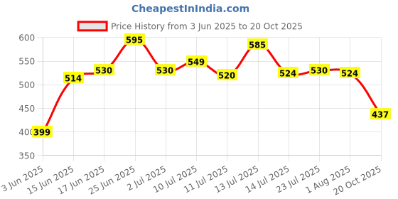 flipkart.com brijbooti SAFED MISLI ROOT - 400g Seed brijbooti Price History Graph from 3 Jun 2025 to 20 Oct 2025