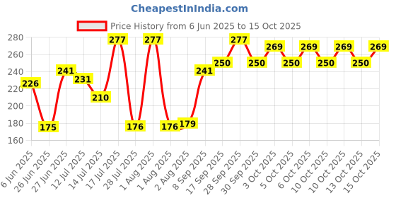flipkart.com brijbooti Talmakhana Seed - Taal Makhana Beej - Kokilaksha Beej - Asteracantha Longifolia Seed brijbooti Price History Graph from 6 Jun 2025 to 15 Oct 2025