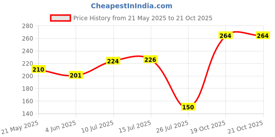 flipkart.com brijbooti Vetiver Root-Khus Root-Vetiveria Zizanioides-Kas ki jad- Skin Hydration Seed brijbooti Price History Graph from 21 May 2025 to 21 Oct 2025
