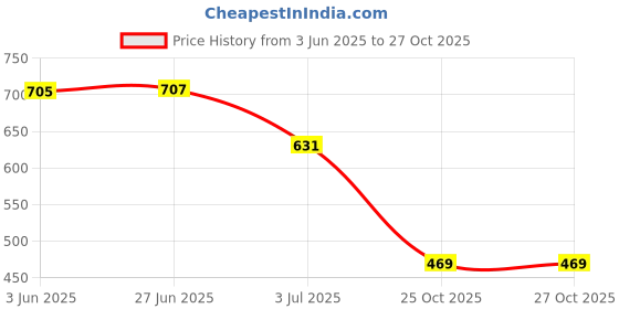 flipkart.com brijfashionin Women Two Piece Dress Black, White Maxi/Full Length Dress brijfashionin Price History Graph from 3 Jun 2025 to 25 Oct 2025
