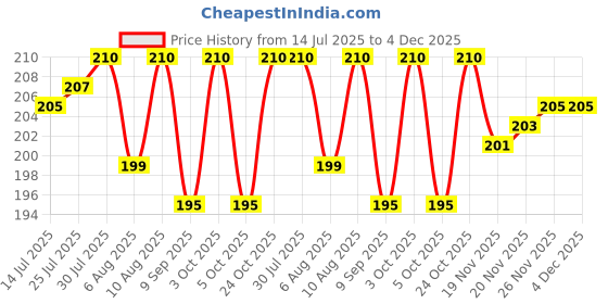 flipkart.com brijj helth care Arm Sling Pouch Belt Arm Brace Immobilizer for Fracture Hand Support brijj helth care Price History Graph from 14 Jul 2025 to 4 Dec 2025