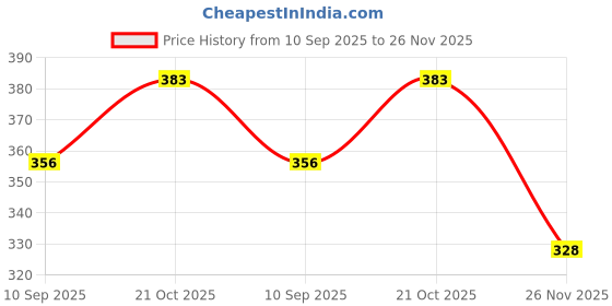 flipkart.com brijj helth care back pain relief belt for men & women Posture Corrector (Black) Posture Corrector brijj helth care Price History Graph from 10 Sep 2025 to 26 Nov 2025