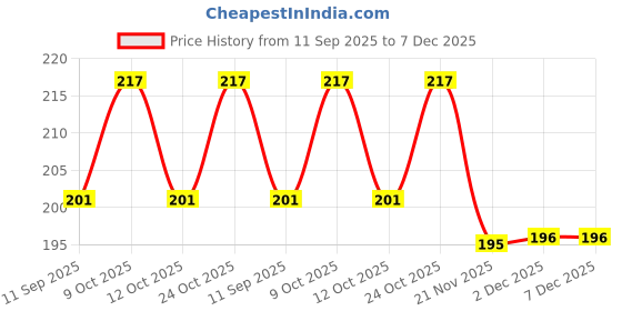 flipkart.com brijj helth care Cast Shoe for foot Plaster & Orthopedic ankle support (L) Foot Support brijj helth care Price History Graph from 11 Sep 2025 to 7 Dec 2025