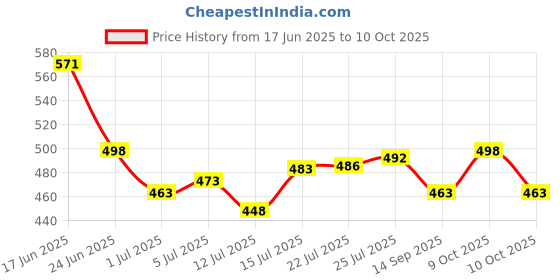 flipkart.com brijj helth care DYNAMIC COCK UP SPLINT LEFT HAND Finger Support brijj helth care Price History Graph from 17 Jun 2025 to 9 Oct 2025