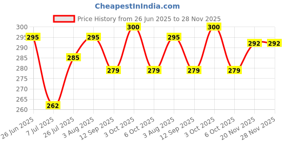 flipkart.com brijj helth care Leg traction both above knee and below knee, after injury and surgery Calf Support brijj helth care Price History Graph from 26 Jun 2025 to 28 Nov 2025