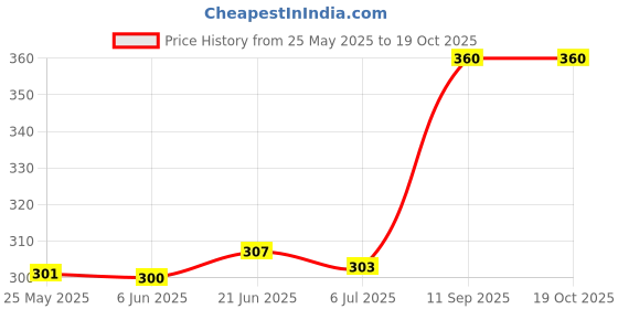 flipkart.com mom haven Brijnath 01 1000 W Immersion Heater Rod mom haven Price History Graph from 25 May 2025 to 18 Oct 2025