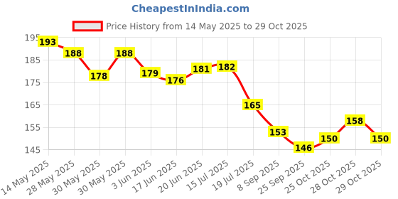flipkart.com mom haven Brijnath NON Electrical 2 L Hot Water Bag mom haven Price History Graph from 14 May 2025 to 29 Oct 2025