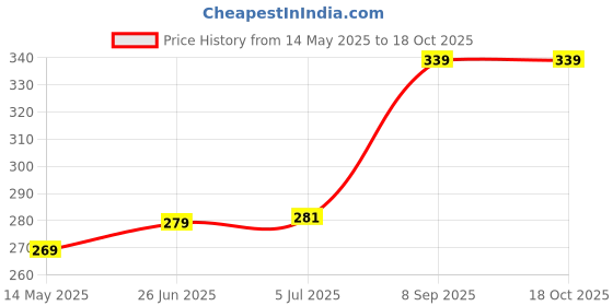 flipkart.com mom haven BRIJNATH RED WATER PROOF 1500 1500 W Immersion Heater Rod mom haven Price History Graph from 14 May 2025 to 18 Oct 2025