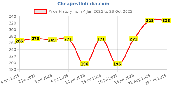 flipkart.com mom haven Brijnath01 1500 W Immersion Heater Rod mom haven Price History Graph from 4 Jun 2025 to 28 Oct 2025