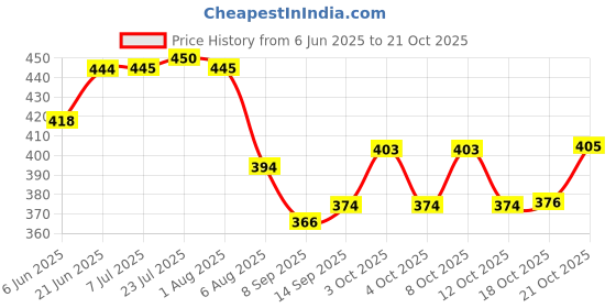 flipkart.com brijshi Self Adhesive Paper Cup Dispenser Holder Wall Mounted Plastic Glass Organizer Plastic Glass Holder brijshi Price History Graph from 6 Jun 2025 to 21 Oct 2025