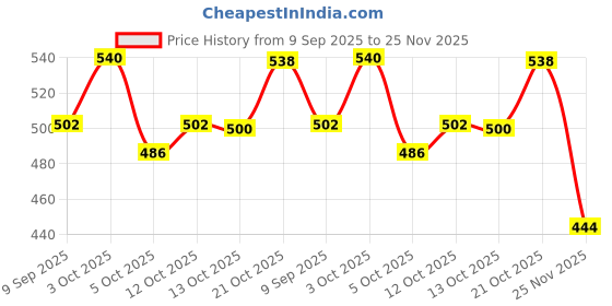 flipkart.com brijsun 30-in-1 Kids Craft Kit/DIY Art & Craft Supplies for School Projects & Activities brijsun Price History Graph from 9 Sep 2025 to 25 Nov 2025