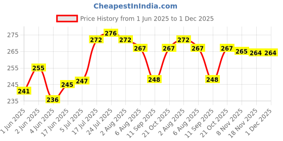 flipkart.com brijsun Bamboo Fruit & Vegetable Basket brijsun Price History Graph from 1 Jun 2025 to 1 Dec 2025