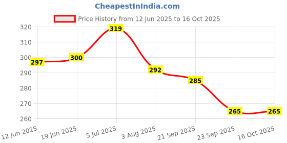 flipkart.com brijsun Gift Hamper Basket With Net For GiftHamper,Festive Hamper(8 * 8 inches) Wooden Fruit & Vegetable Basket brijsun Price History Graph from 12 Jun 2025 to 15 Oct 2025