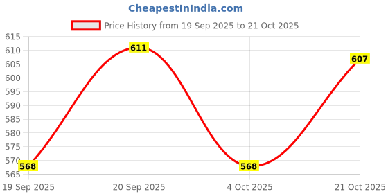 flipkart.com brijsun Jewellery, Greeting Card Gift Set brijsun Price History Graph from 19 Sep 2025 to 21 Oct 2025