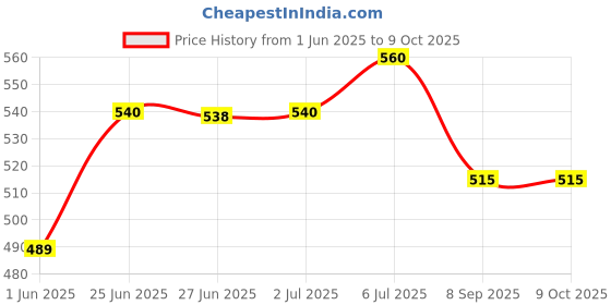 flipkart.com brijtech 6MH Basketball - Size: 6 (Pack of 1)(Orange) Basketball - Size: 6 brijtech Price History Graph from 1 Jun 2025 to 8 Oct 2025