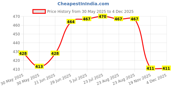 flipkart.com brijvila Wall Mounted Shower Caddy Shelf Aluminum Bathroom Storage Rack Organizer Bathtub Caddy brijvila Price History Graph from 30 May 2025 to 4 Dec 2025