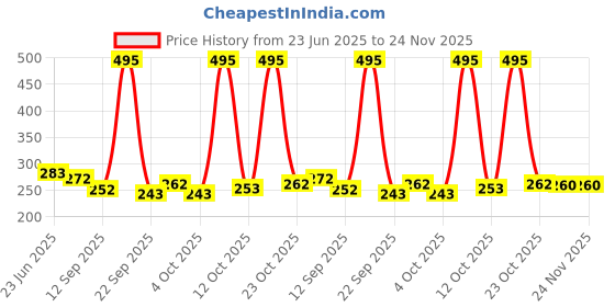 flipkart.com brikshi DISCO LIGHT Single Disco Ball brikshi Price History Graph from 23 Jun 2025 to 24 Nov 2025