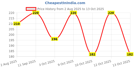 flipkart.com brikshi u- Shape Microfibre Solid Travel Pillow Pack of 1 brikshi Price History Graph from 2 Aug 2025 to 13 Oct 2025