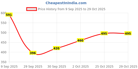 flipkart.com doomsday BRILANTE INTENSE SERUM FOR DARK SPOT FREE & BRIGHTENING SKIN PACK -30ml x 1 doomsday Price History Graph from 9 Sep 2025 to 28 Oct 2025