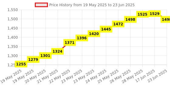flipkart.com Brilights LED Controller T1000S with SD Card 60 Watts PSU Price History Graph from 19 May 2025 to 23 Jun 2025